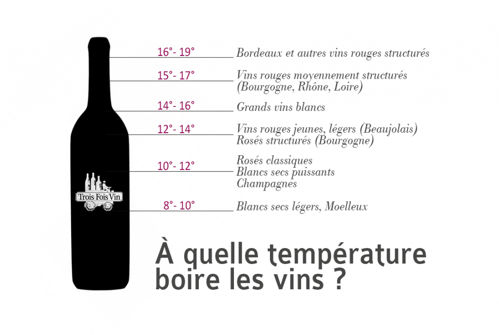 Tableau temperature vin